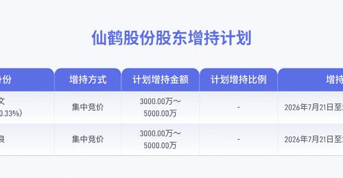 仙鹤股份获实际控制人拟6000万元至1亿元增持
