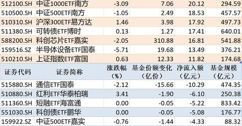 ETF规模速报:科创50ETF华夏、沪深300ETF华泰柏瑞净流入超百亿元,通信ETF国泰净流出超10亿元
