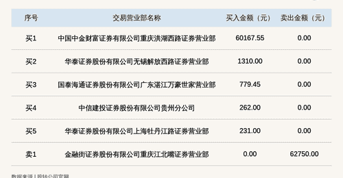 聚融集团登龙虎榜 2026年7月21日至7月22日涨跌幅累计达到-61.69%