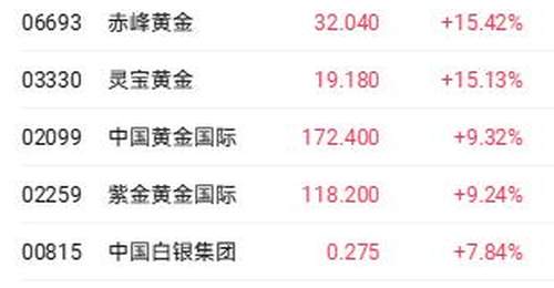 港股三大指数走弱 滔搏单日大跌超24%