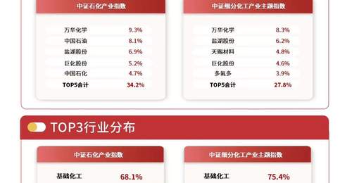 化工品出口延续高位增长 易方达化工行业ETF(516570)紧密跟踪相关指数