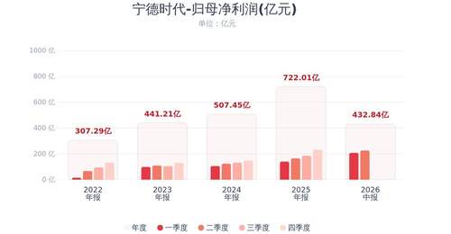 宁德时代释放重磅回馈福利!200-400亿注销式回购加码 近65亿现金分红 多元利好引投资者热议