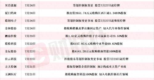 本周A股披露并购重组进展 这些多元新赛道项目邀你关注参与