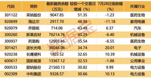 消费赛道逆势升温,上海促消费消息下零售股走强,新股N千岸盘中涨幅超三倍引关注