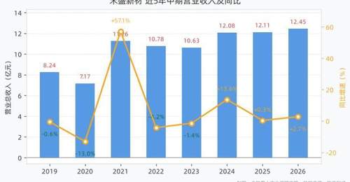 禾盛新材2026年上半年业绩亮眼 营收净利双增引市场关注