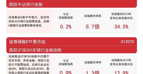今日证券板块震荡上行,香港证券相关指数飘红,易方达香港证券ETF成投资者参与热点