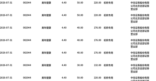 7月31日美年健康大宗交易引关注:1259万股折价成交 近五百万元成交额吸引多方目光