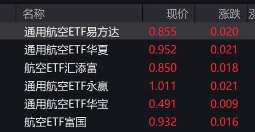 低空经济利好引爆投资热潮 通用航空相关个股ETF获投资者广泛关注