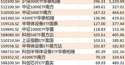 7月ETF资金流动有新动态 快来围观这些热门ETF的资金增减情况