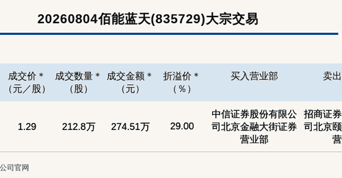 8月4日新三板基础层佰能蓝天现溢价29%大宗交易,吸引投资者关注