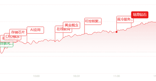 午间科创50领涨超5% 科技赛道多板块轮番爆发 投资者热议两市放量普涨行情