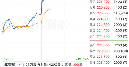 8月5日胜宏科技H股午后拉涨超19% 投资者可关注AI算力带动PCB行业增量机遇