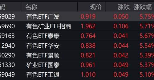今日有色金属板块掀涨潮 多只个股飙涨超8% 相关基金涨超5%引参与关注
