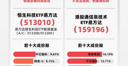参与港股科技行情有多爽？恒生科技涨1%，云厂商业绩亮眼，易方达恒生科技ETF（513010）配置机会受关注
