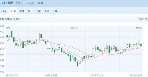 港股26000点关口遇阻回落,这些板块成活动主角,你觉得当前行情是反弹还是反转?