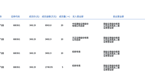 8月7日中科飞测大宗交易引关注 45万股1.57亿元折价成交引市场参与者留意