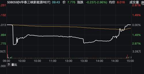不止公募REITs一级市场受追捧 华泰三峡新能源REIT上市首日盘中还曾破发 最终微涨守稳发行价