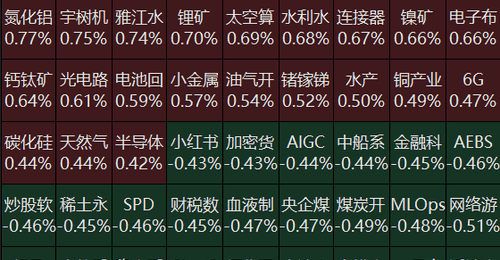 8月7日早盘A股港股板块冷热局 你关注的黄金稀土走弱PCB人形机器人走强 长鑫科技中际旭创等个股走势引关注