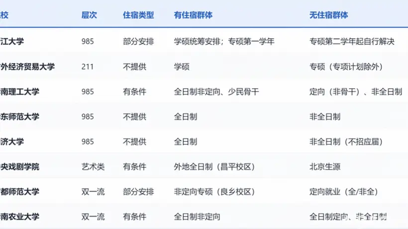 读研租房成趋势 多校取消研究生宿舍