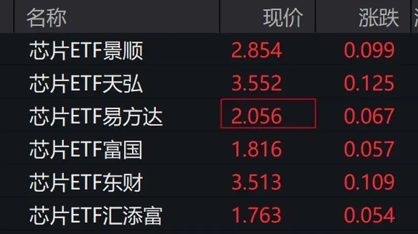 芯片概念股走强,芯片ETF涨超3%
