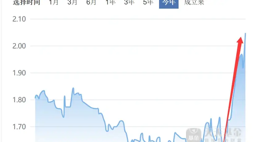 净值暴涨!又一“老登基金”,“投降”科技了