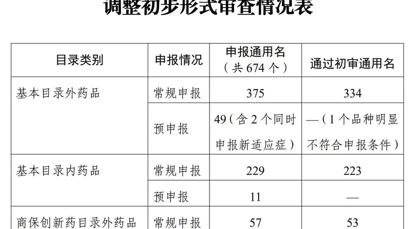 国家医保局公示2026年医保目录初审药品清单,两款百万元一针的抗癌药再次冲刺医保谈判