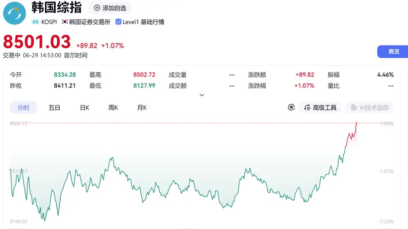 午后,直线拉升!韩国,重大部署