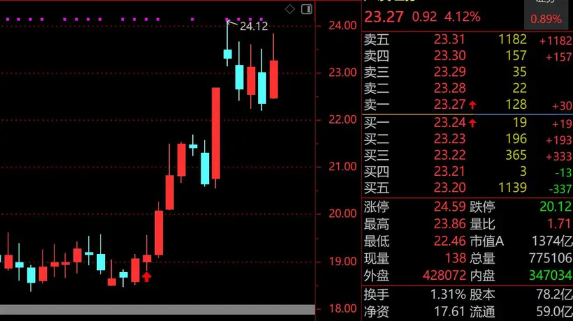 “牛市旗手”强势护盘!广发、招商、中金、中信等头部券商集体异动,东方财富陈果:非银不是科技胜似科技,空间依然很大!