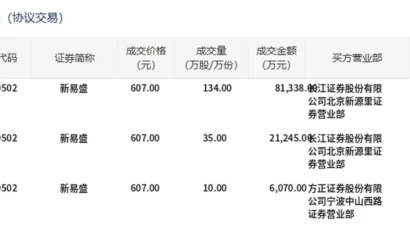 新易盛今日大宗交易平价成交179万股，成交额10.87亿元