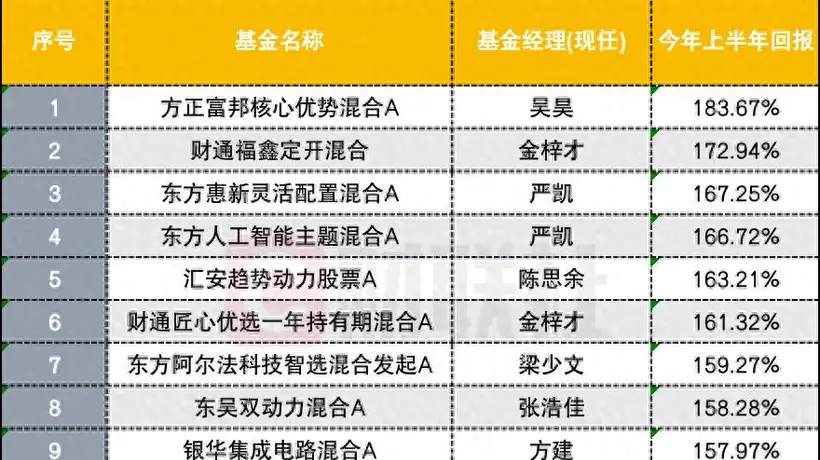 黑马杀出!上半年主动权益冠军基大赚184%创纪录,翻倍基突破200只