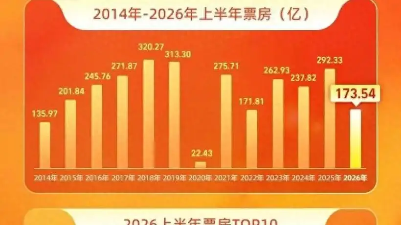 2026上半年票房榜出炉！《飞驰人生3》第一，《给阿嬷的情书》第二