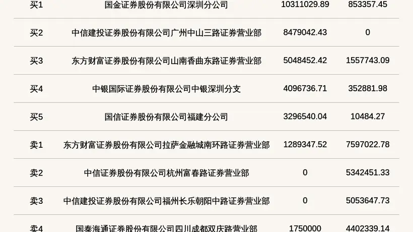 北交所上市公司益坤电气登龙虎榜:当日换手率达到64.95%