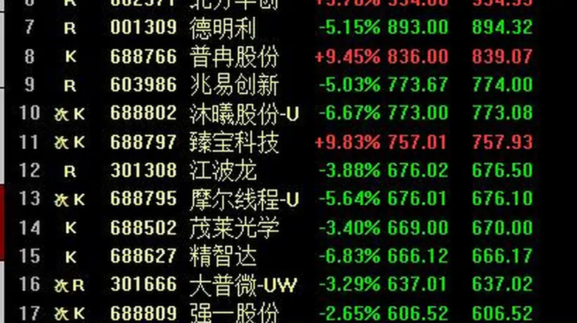 A股4只千元科技股集体大跌,股价前20名中16个股下跌,“老登股”全面反攻,全市场超4200家个股上涨! “一鲸落、万物生”的局面上演