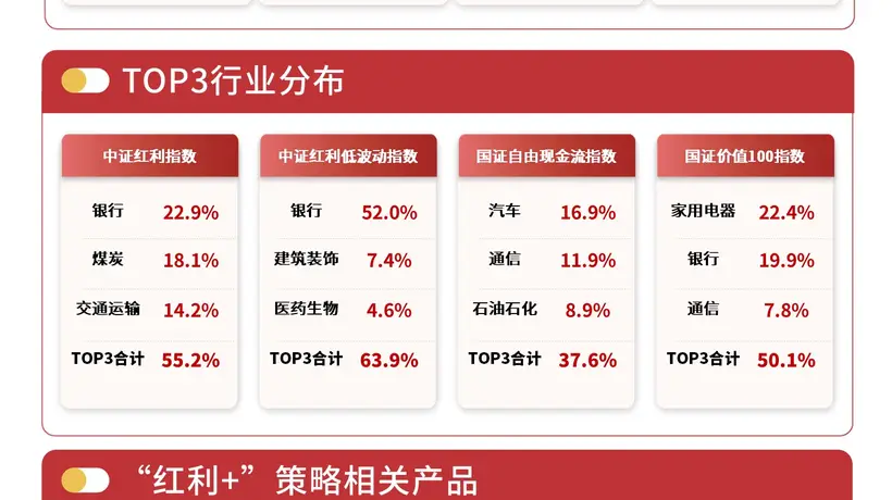 “红利+”策略指数集体上涨,红利低波ETF易方达(563020)上半年“吸金量”领跑全市场风格因子类ETF