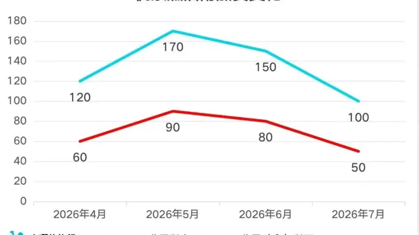 省钱了!7月5日起,大幅下调!