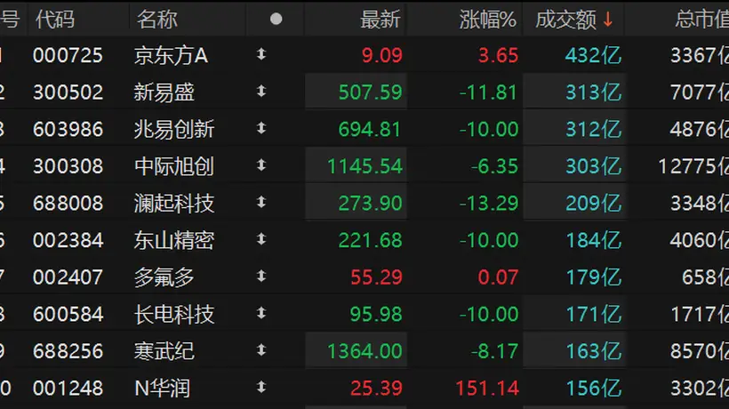沪深两市成交额超2.8万亿元 京东方A成交额超430亿元
