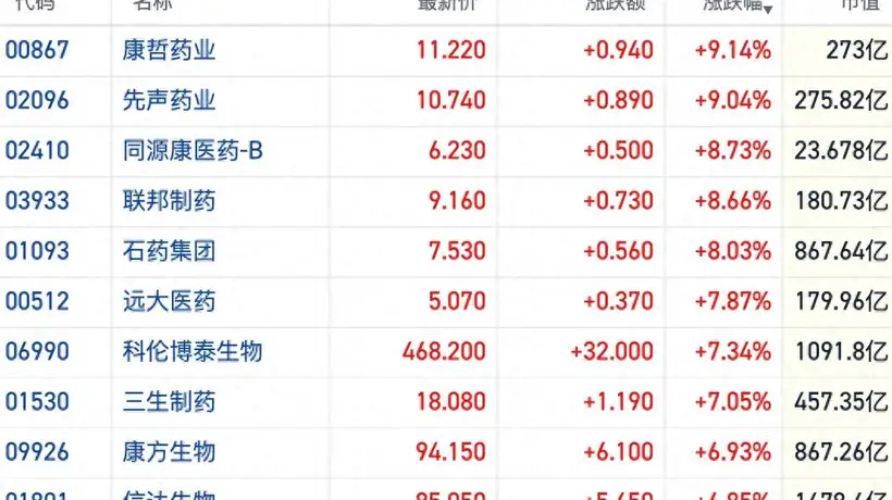港股创新药概念反弹强于大市 多只ETF获资金抢筹近两周累涨逾10%