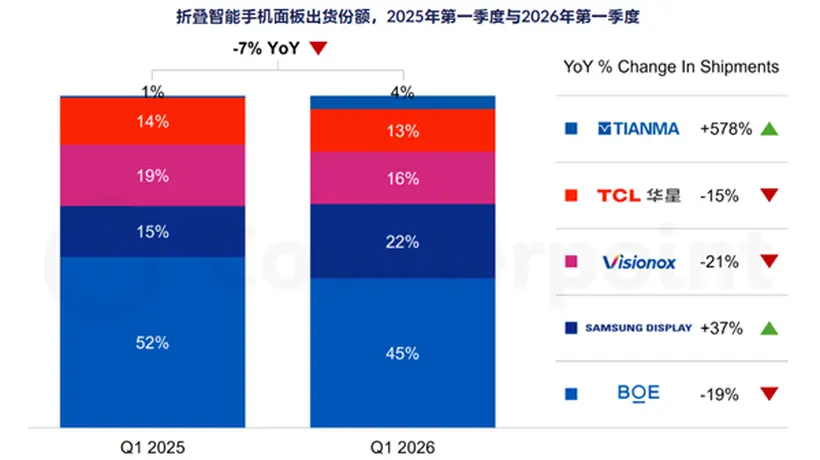 苹果正式入局折叠屏!一举超越华为:屏幕采购占比29%