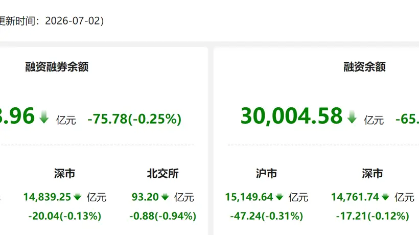 资金风向标 | 两融余额较上日减少75.78亿元 非银金融获融资净买入居首