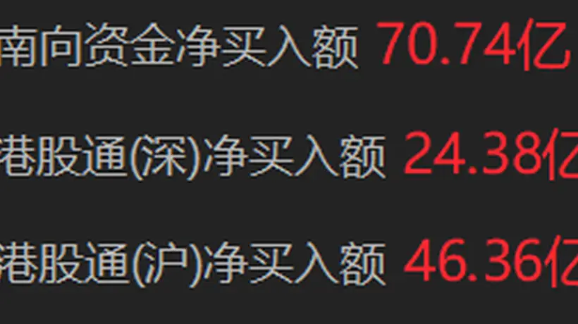 南向资金净买入超70亿港元