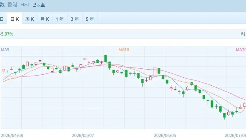 港股主要指数全线飘红 医药生物狂飙,光通信重挫,205亿港元资金南下抄底!
