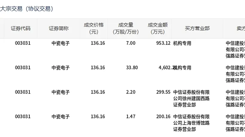 中瓷电子今日大宗交易折价成交44.47万股，成交额6055.04万元