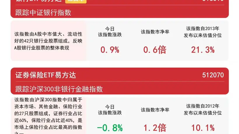 银行板块午后拉升,银行ETF易方达(516310)近一月“吸金量”领跑同标的产品