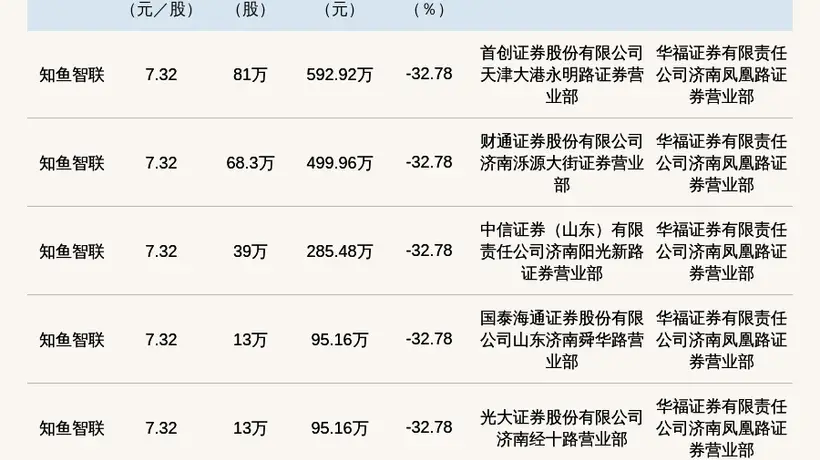 新三板创新层公司知鱼智联发生6笔大宗交易,总成交金额1661.64万元
