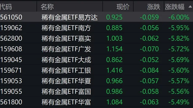 稀有金属概念股走弱,稀有金属ETF跌超5%