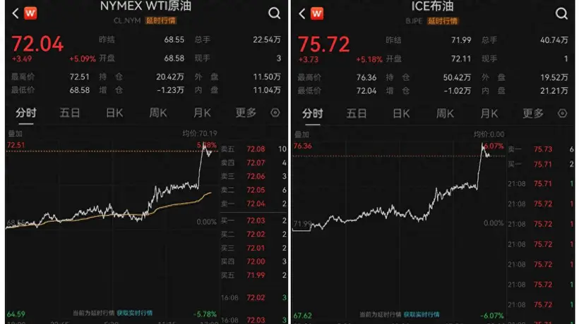 美国撤销伊朗石油制裁豁免,油价飙升