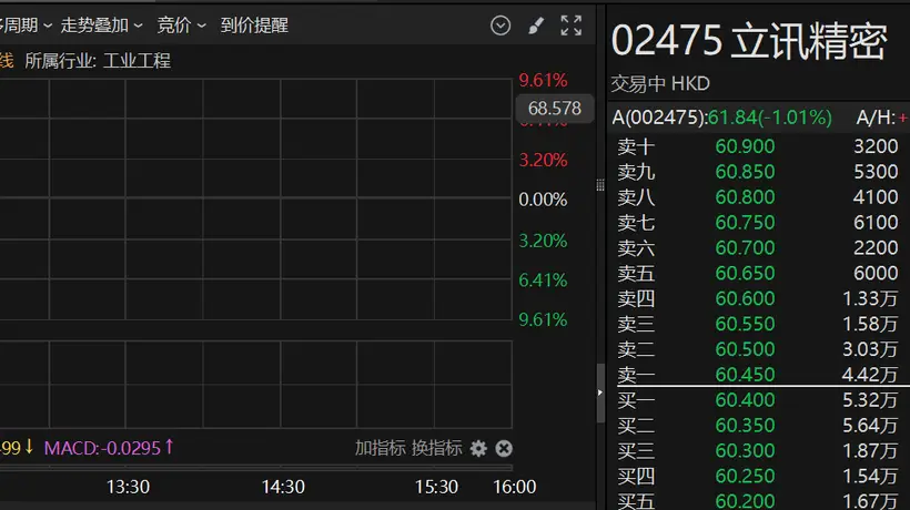 港股异动 | 港股年内最大IPO!立讯精密港股上市首日盘中破发