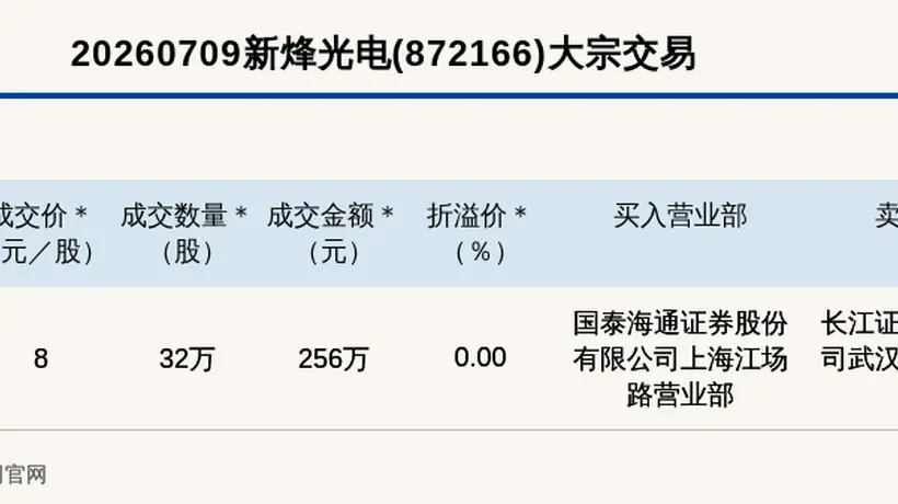 新三板创新层公司新烽光电大宗交易成交256万元,为平价交易