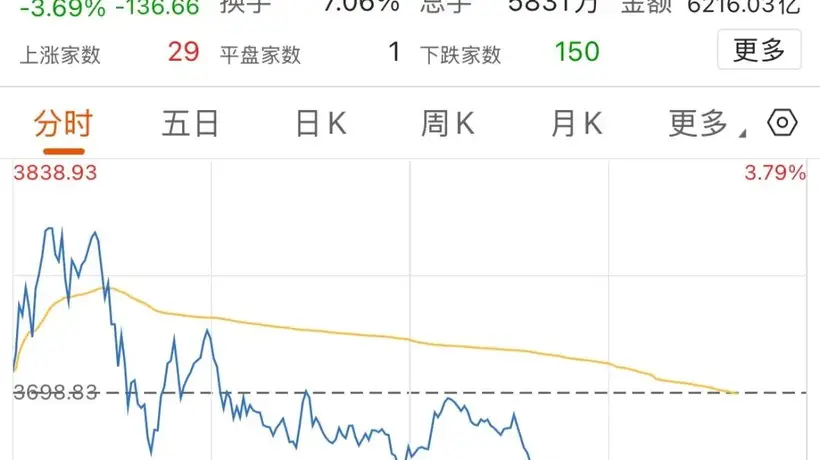半导体午后跳水！存储芯片“一哥”，成交额超500亿元