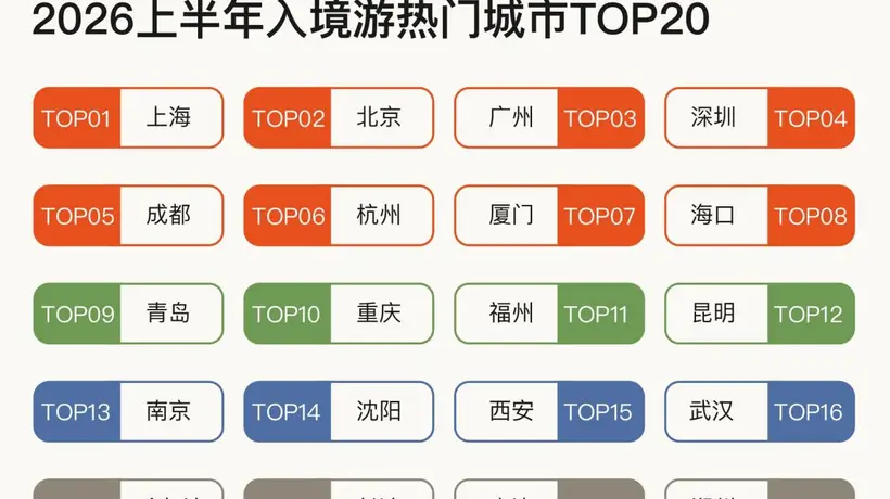 上半年入境游:韩国泰国客源最多,外国游客最爱上海北京广州